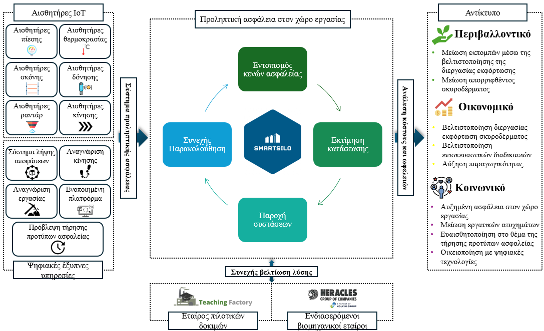 Η προσέγγιση SMARTSILO