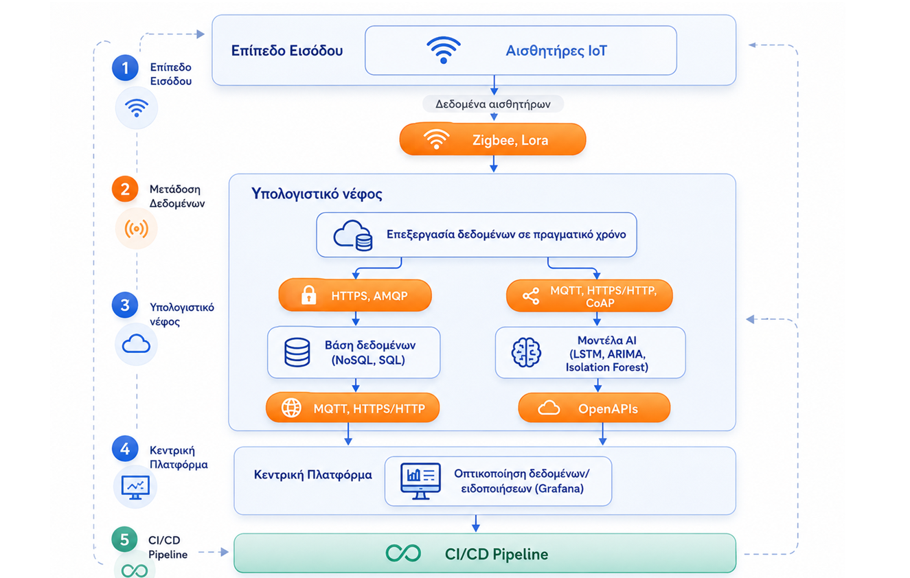 Αρχιτεκτονική συστήματος SMARTSILO